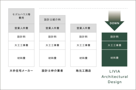 06 あらゆる点でコストカットを実現しています